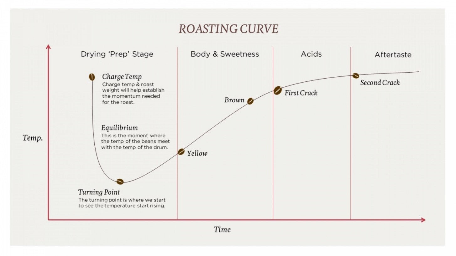 Coffee Roasting