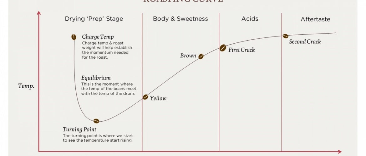 Coffee Roasting